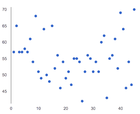 a scatter plot with points distributed all over the graph