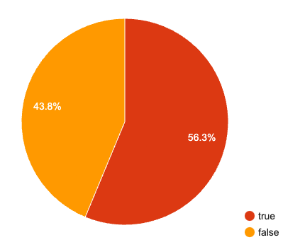 a pyret pie-chart showing 43.8% false (in orange) and 56.3% true (in red)