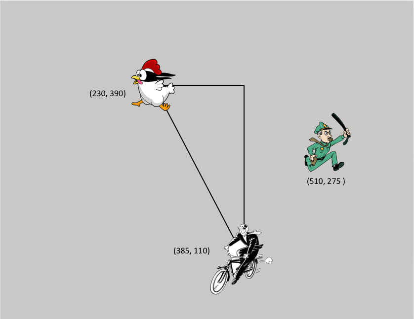 Screenshot of a game. A right triangle connects a cyclist and the chicken he’s chasing. The position of the cyclist is (385, 110). The position of the chicken is (230,390).