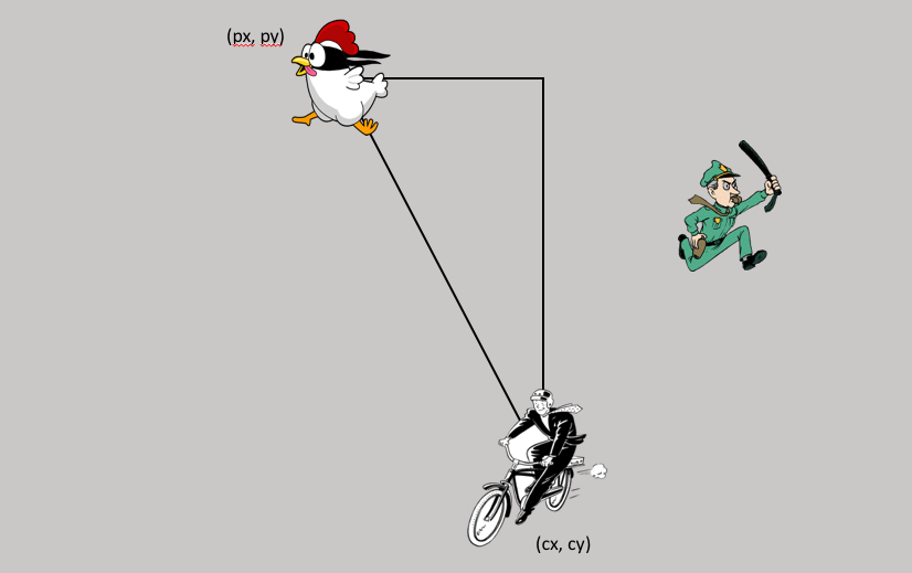 Screenshot of a game where the Chicken (px,py) and the bicyclist (cx, cy) are connected by the hypotenuse of a right triangle