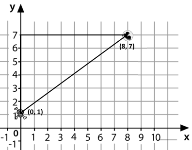 An x-y coordinate plane is shown with a right triangle connecting a pyret at (0,1) and a boot at (8,7)