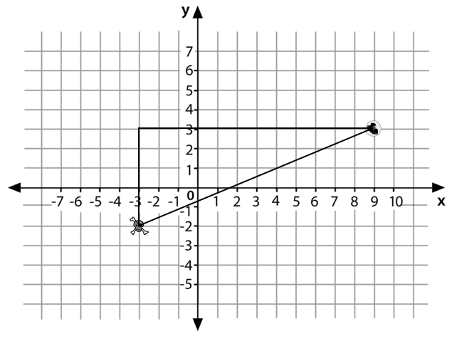 An x-y coordinate plane is shown with a right triangle connecting a pyret at (-3,-2) and a boot at (9,3)