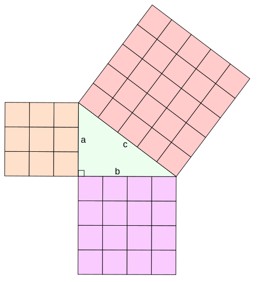A right triangle with a square attached to each of its legs, such that the smallest leg (a) has an orange square composed of 9 square units, the longer leg (b) has a pink square composed of 16 square units, and the red square off the hypotenuse (c) is composed of 25 square units