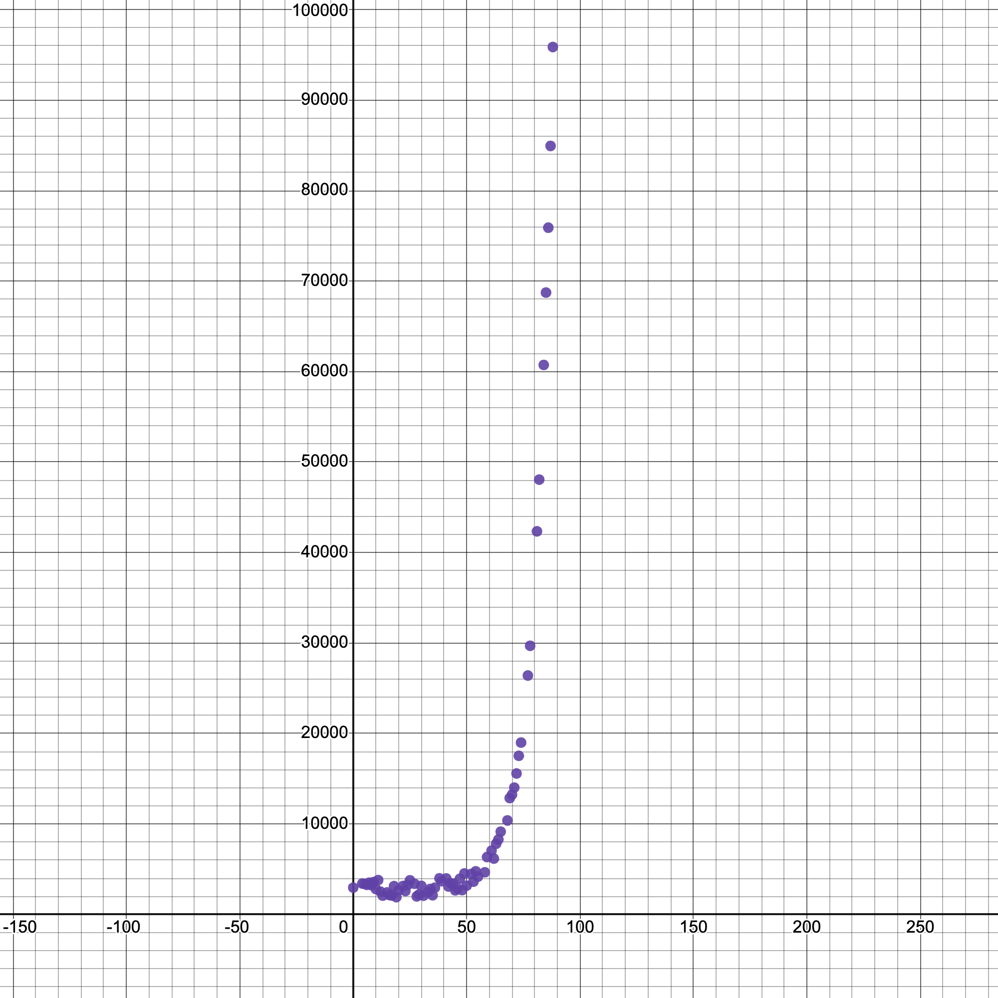 A Desmos scatter plot showing exponential growth