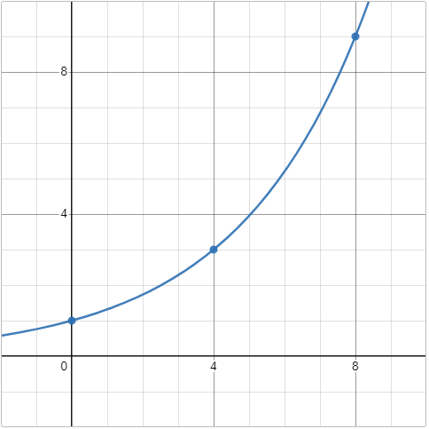 A Desmos graph showing exponential growth