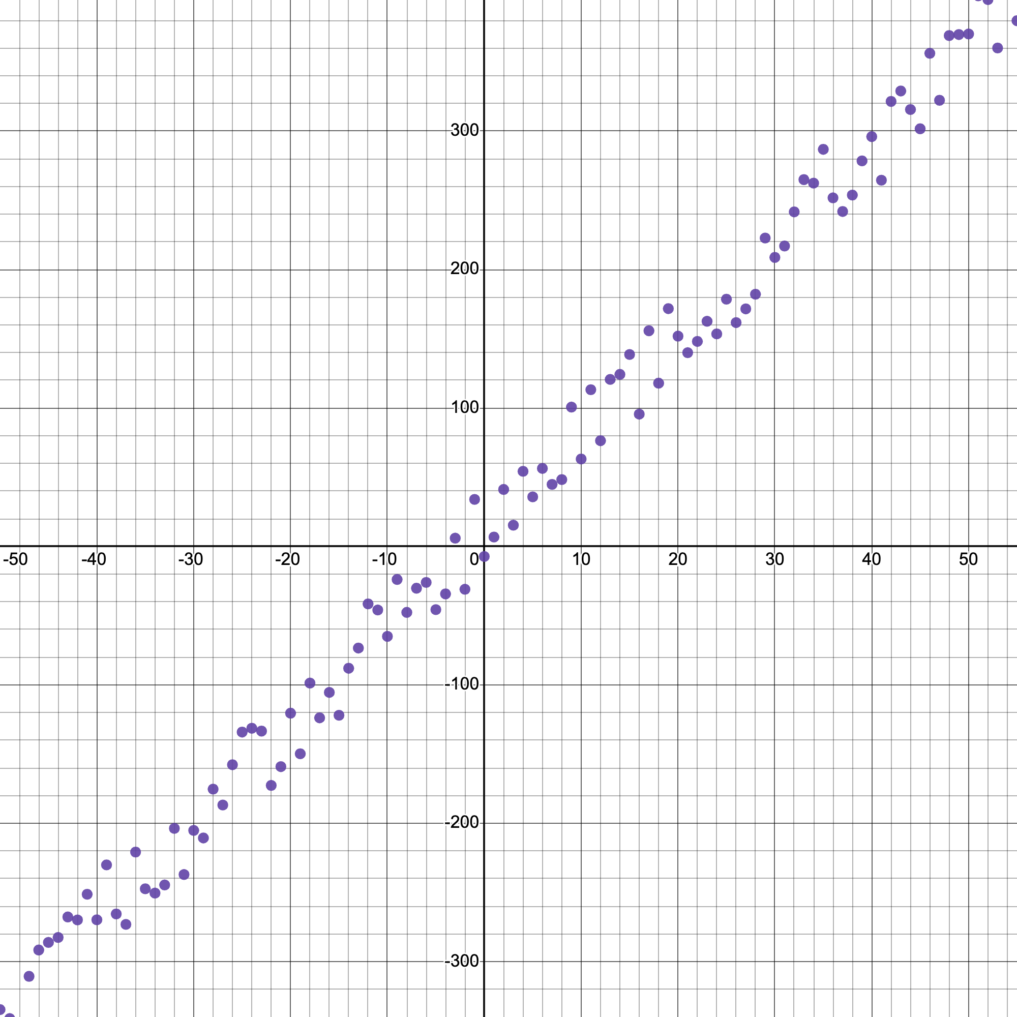 A Desmos scatter plot showing linear growth