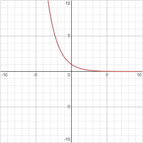 A Desmos graph showing exponential decay