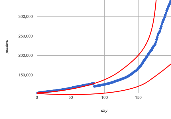 A scatter plot showing the exponential growth of covid infections in MA, with multiple poorly-fitting quadratic models graphed on top
