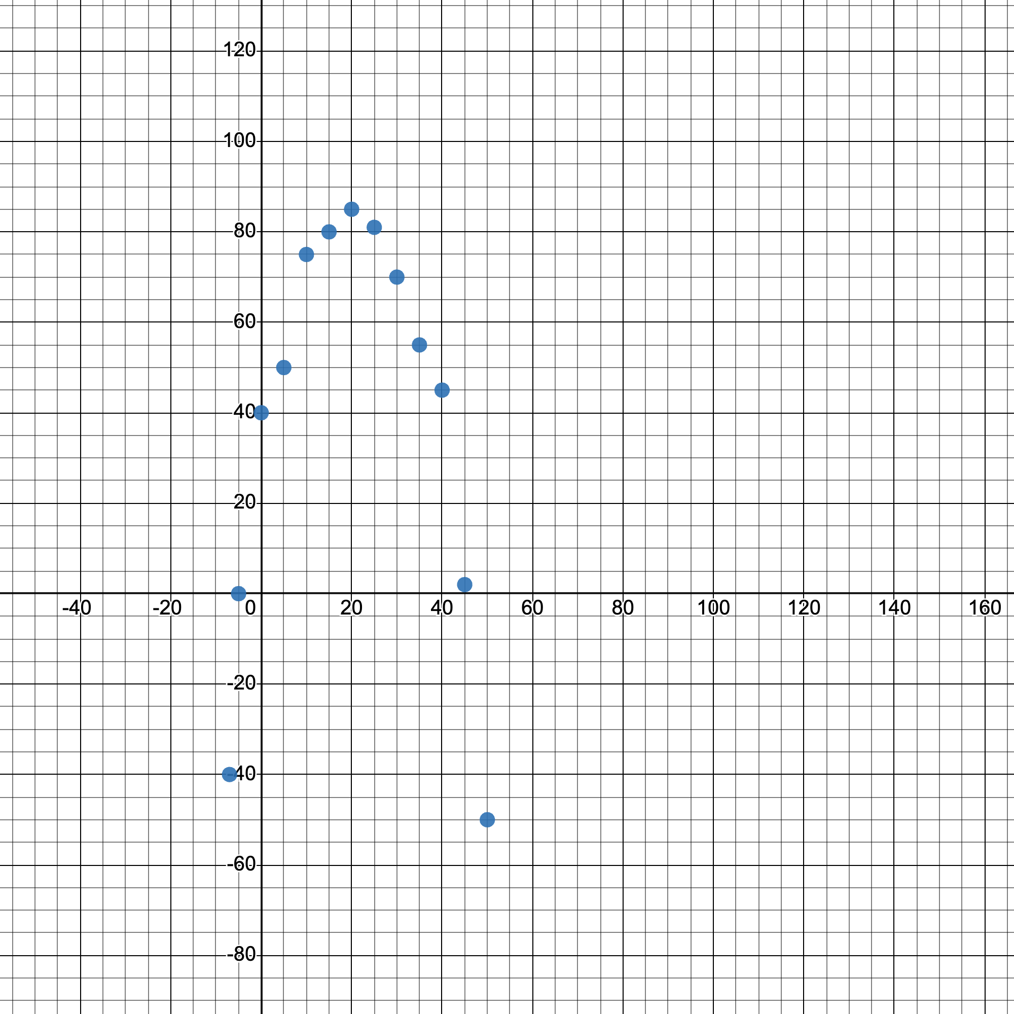 A Desmos scatter plot showing quadratic growth