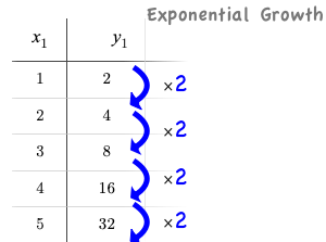 A table with columns for x (1,2,3,4,5) and y (2,4,8,16,32), arrows showing the factor by which each y-value value is multiplied (2,2,2,2)