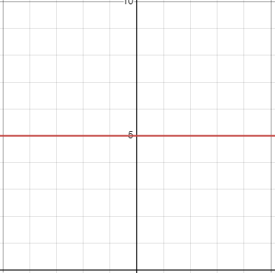 A Desmos graph showing a flat exponential function