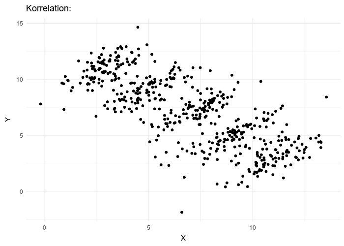 A scatter plot with multiple point clouds, each one showing a positive linear correlation. However, the clouds are staggered so that each one is lower on the y-axis than the last. Taken together, the entire set appears to have a negative correlation