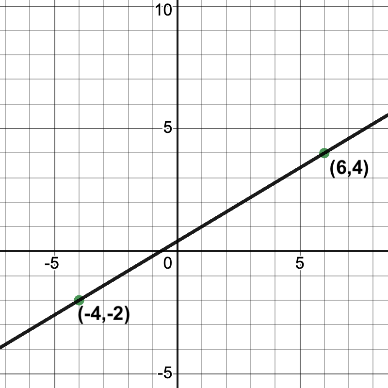 graph of a line passing through (-4, -2) and (6, 4)