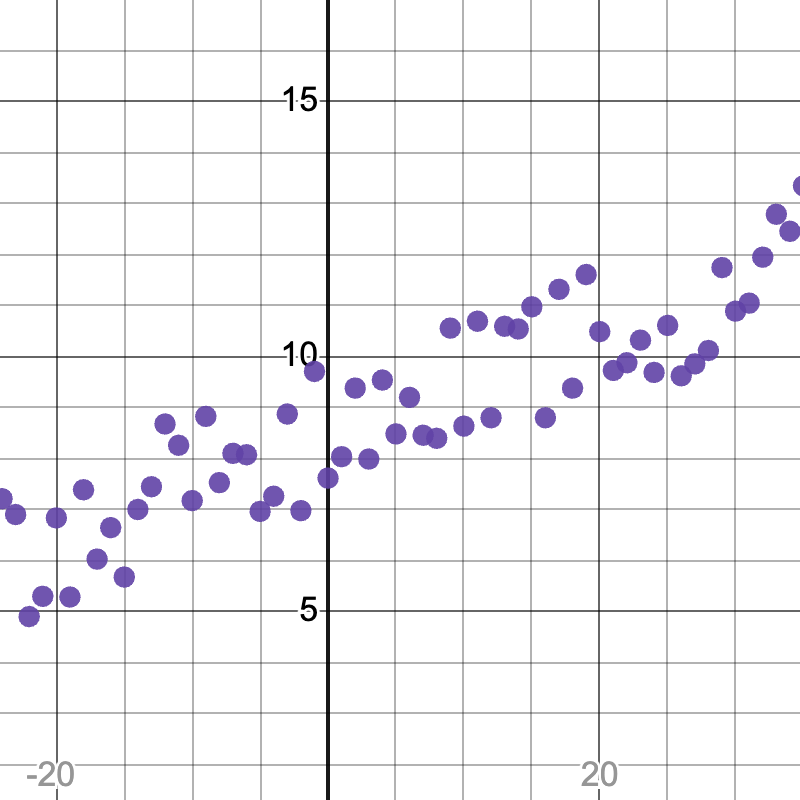 scatterplot with a point cloud coming in from the left around (-20, 6) and sloping upward toward (20, 12)