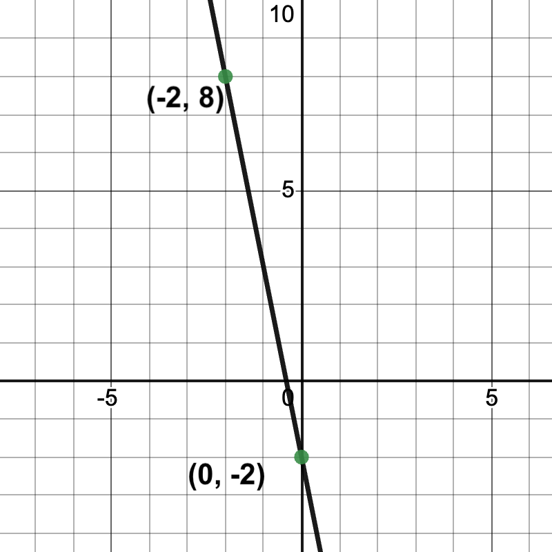 graph of a line passing through (-2, 8) and (0, -2)