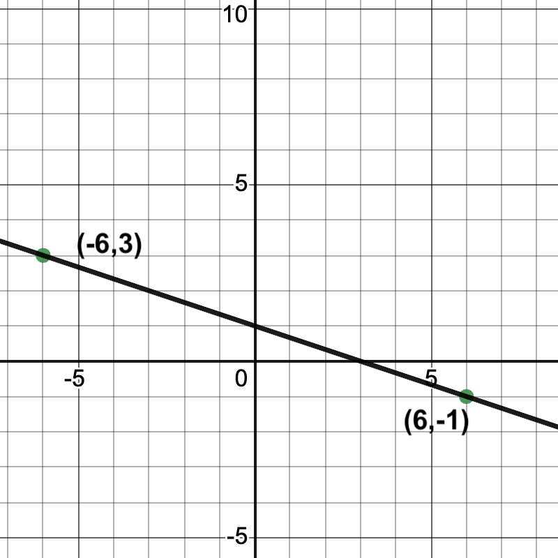 graph of a line passing through (-6, 3) and (6, -1)