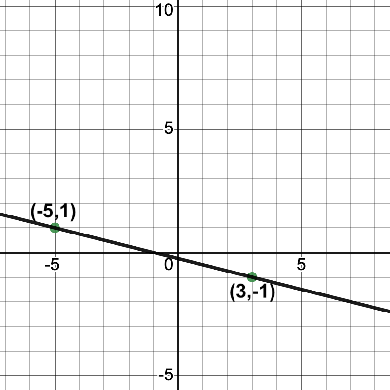 graph of a line passing through (-5, 1) and (3, -1)