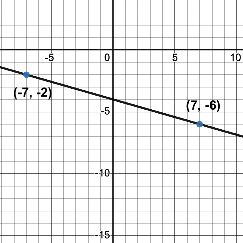 graph of a line passing through (-7, -2) and (7, -6)