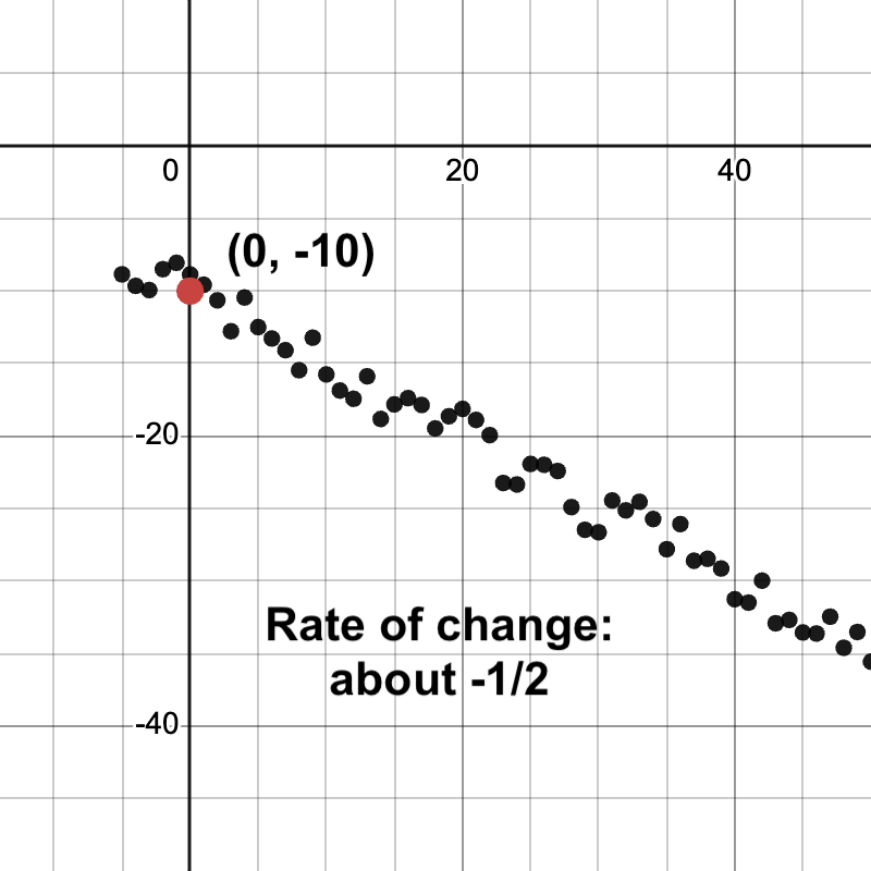 scatterplot with a slope of about -0.5 and a y-intercept of -10