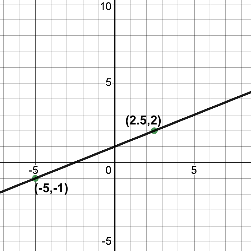 graph of a line passing through (-5, -1) and (2.5, 2)