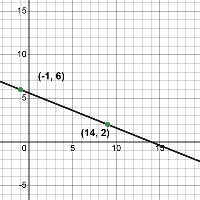 graph of a line passing through (-1, 6) and (14, 2)