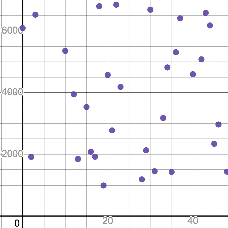scatterplot with points distributed across the graph