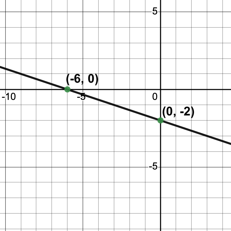 graph of a line passing through (-6, 0) and (0, -2)