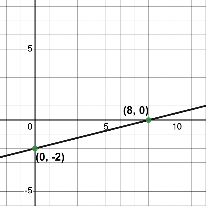 graph of a line passing through (0, -2) and (8, 0)
