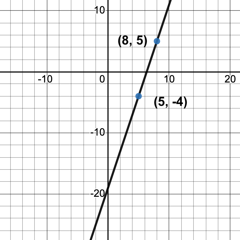 graph of a line passing through (5, -4) and (8, 5)
