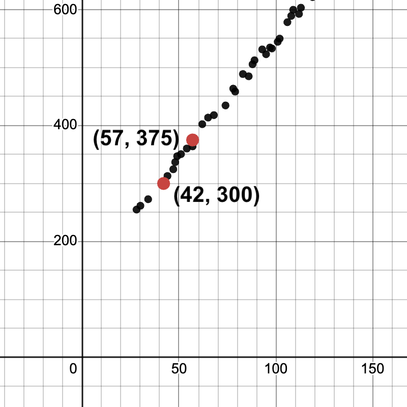 scatterplot with two identifiable points (42,300) and (57,375)