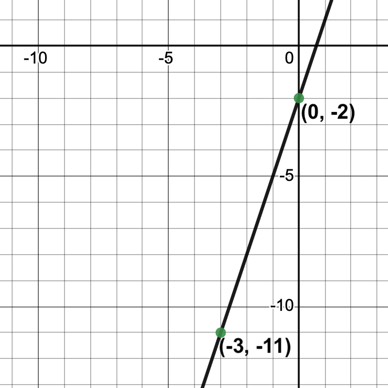 graph of a line passing through (-3, -11) and (0, -2)