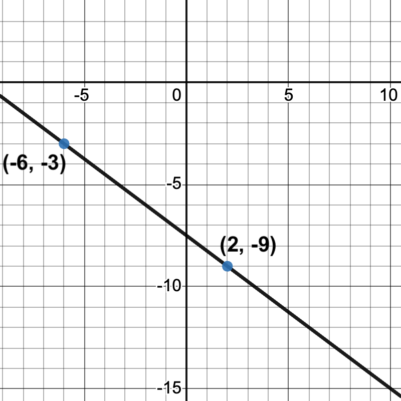 graph of a line passing through (-6, -3) and (2, -9)