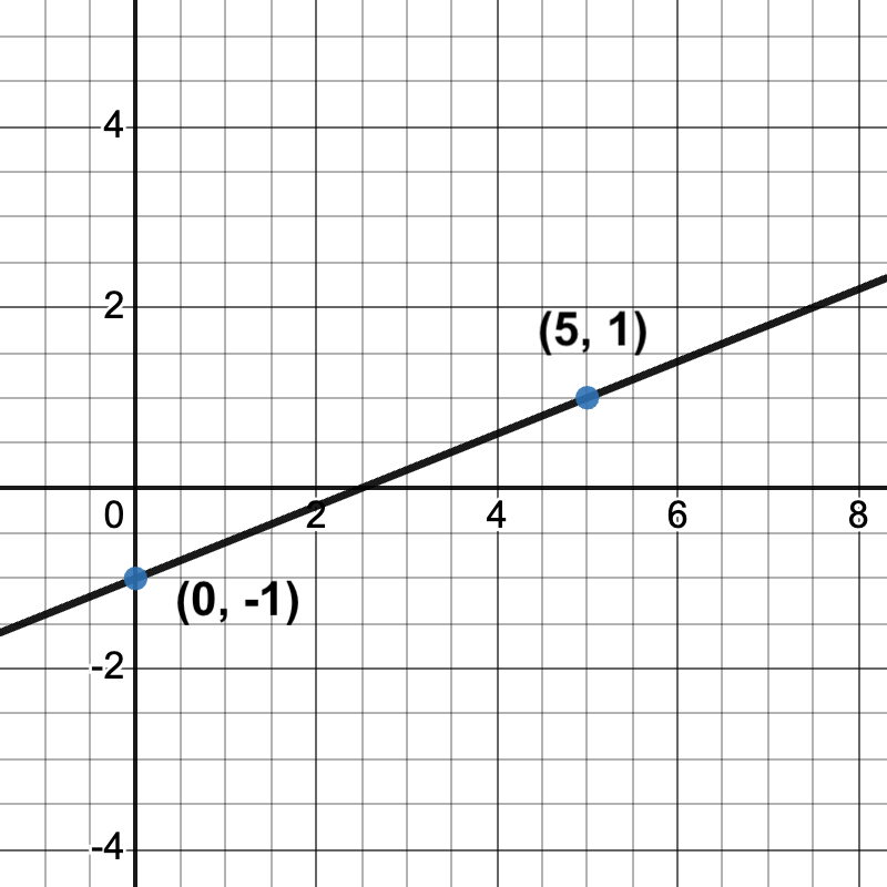 graph of a line passing through (0, -1) and (5, 1)
