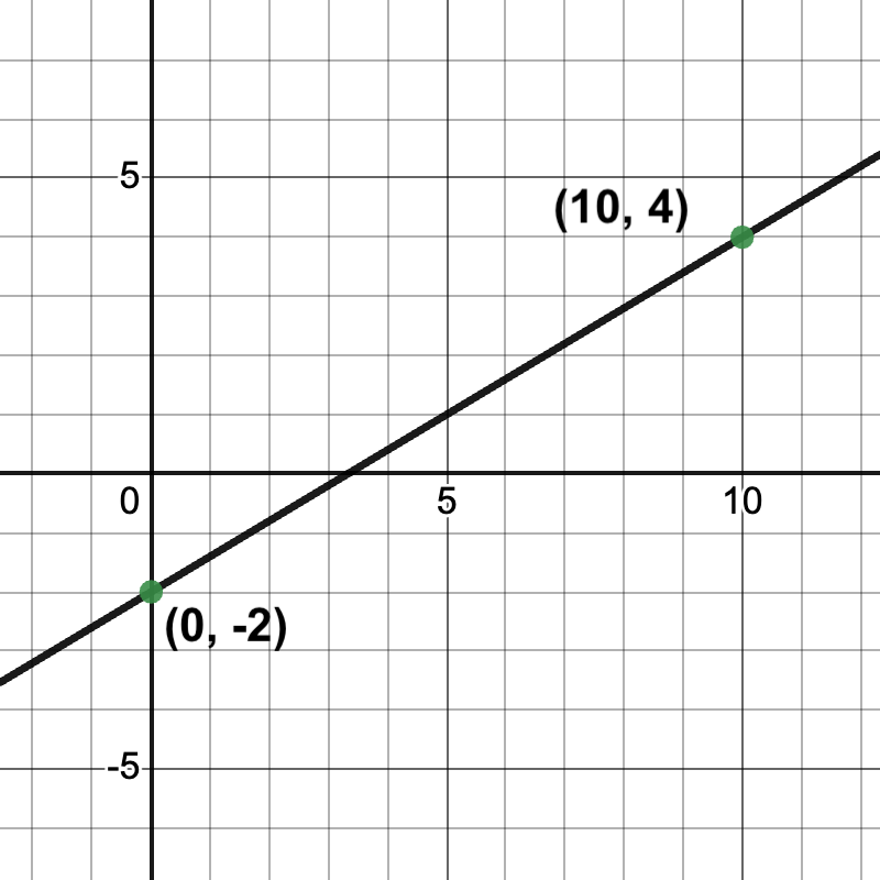 graph of a line passing through (0, -2) and (10, 4)