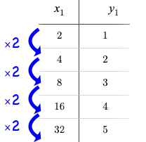 A table with columns for x (2,4,8,16,32) and y (1,2,3,4,5), arrows showing the factor by which each x-value value is multiplied (2,2,2,2) to get a constant increase in y
