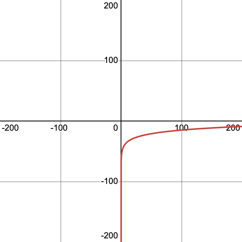 A Desmos scatter plot showing (negative) logarithmic growth