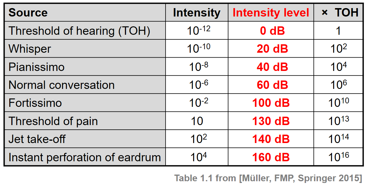 A table showing varying sound intensity levels (i.e., whisper, fortissimo, jet take-off) in watts per square meter and in decibels