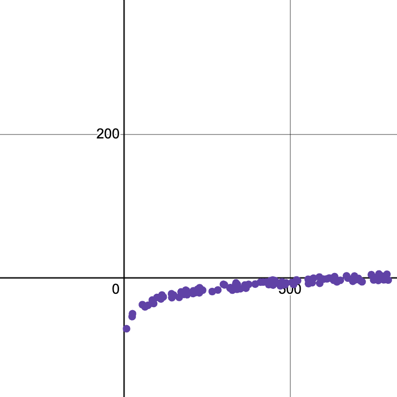 A Desmos scatter plot showing logarithmic growth