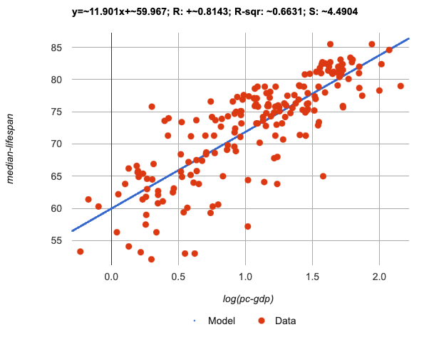 A pyret lr-plot comparing log(pc-gdp) to median-income