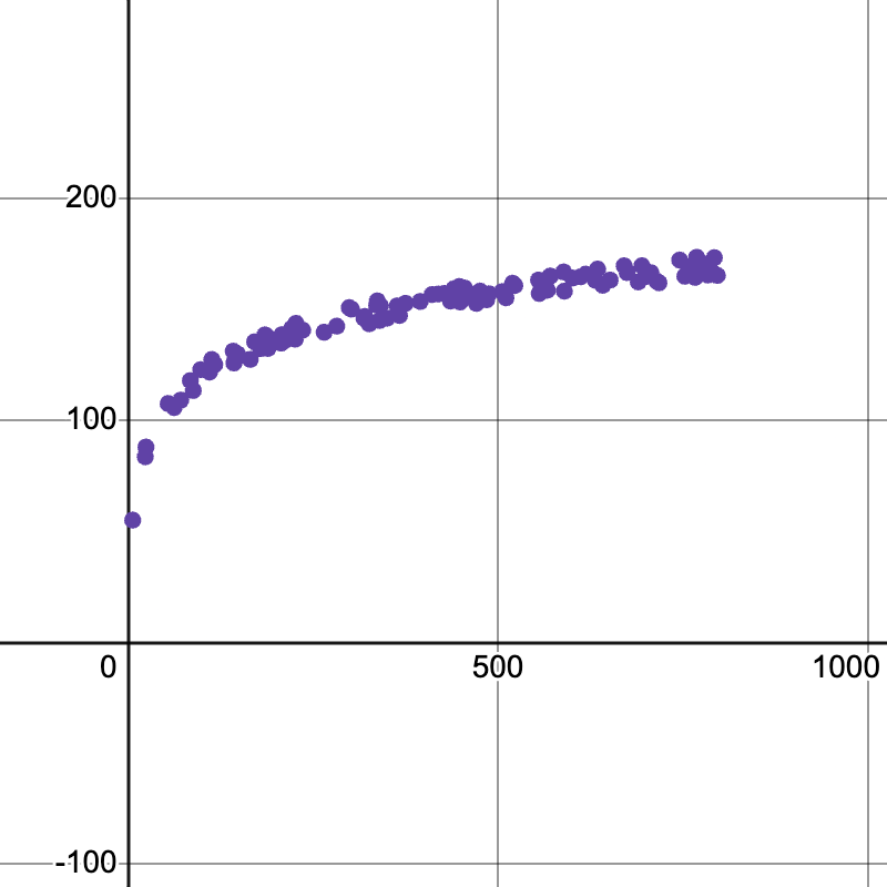A Desmos scatter plot showing logarithmic growth