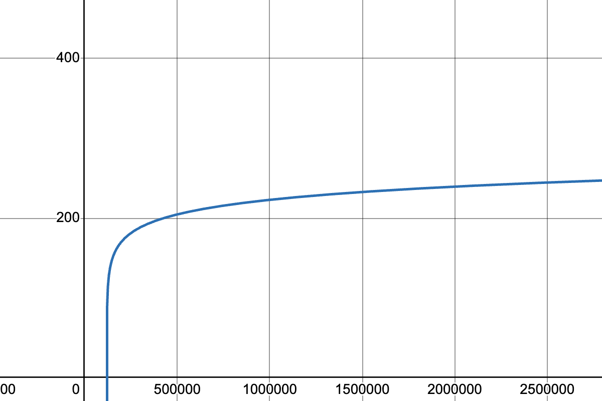 A graph showing the exponential rise in positive test cases in Massachusetts over time, reflected across y=x to show the inverse, logarithmic relationship