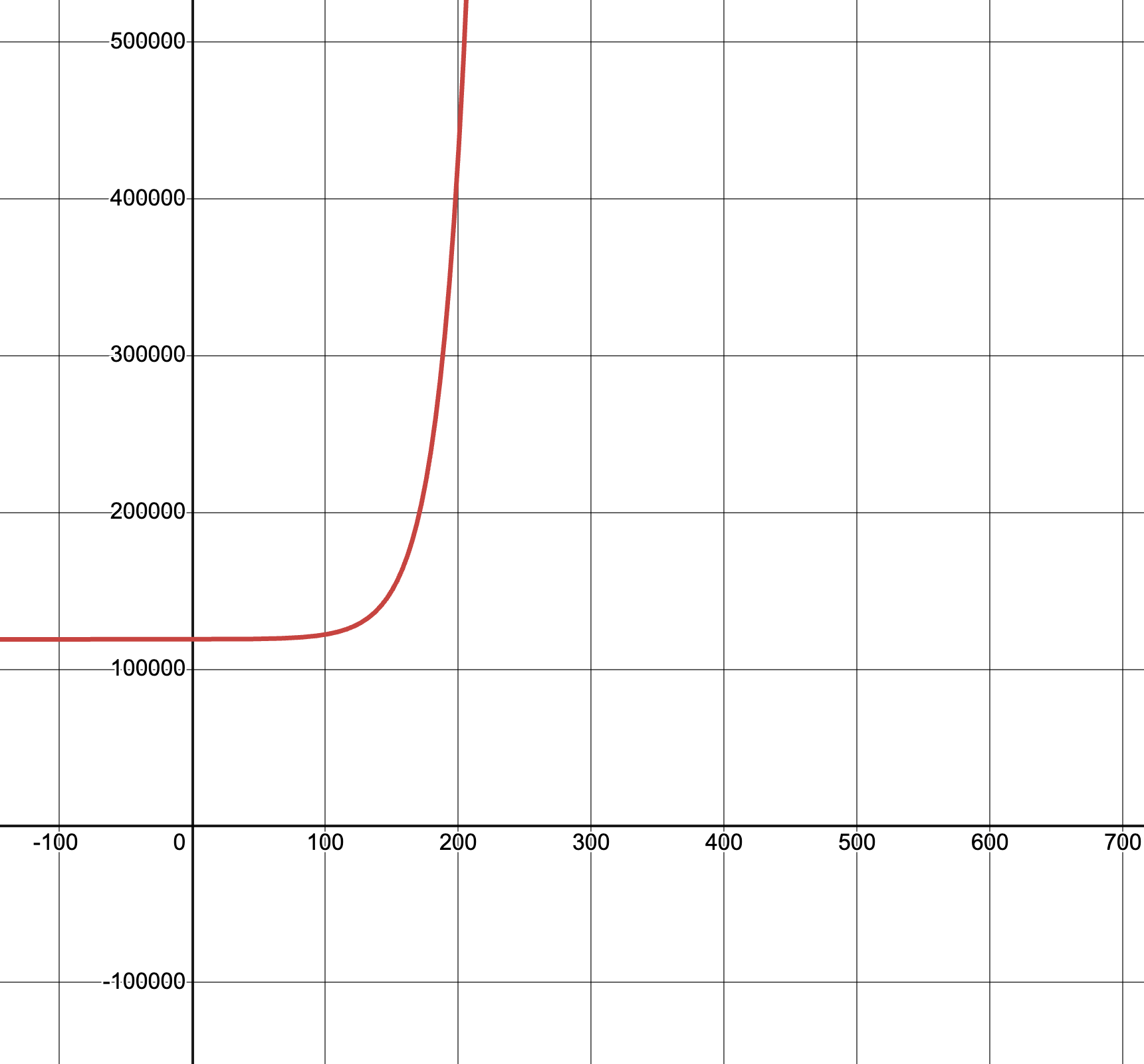 A graph showing the exponential rise in positive test cases in Massachusetts over time