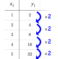 A table with columns for x (1,2,3,4,5) and y (2,4,8,16,32), arrows showing the factor by which each y-value value is multiplied (2,2,2,2) over a constant increase in x