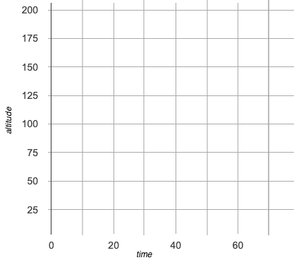 An empty scatter plot with time on the x-axis and altitude on the y-axis