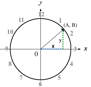 A circle of radius 1, with two radii extending from the center to the circumference. The angle between the radii is marked as theta, and the intersections of the radii with the circumference are dotted. Outside the circle, the numbers 1-12 are written to resemble a clock