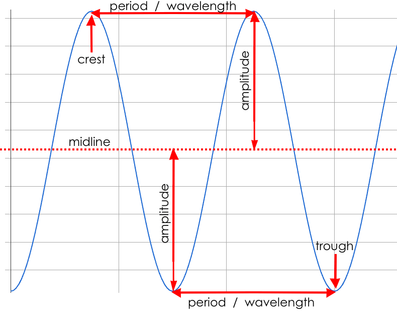 Graph of a periodic wave, with a dashed midline cutting through the middle of the wave. The high points on the wave are labeled 'crests', the low points labeled 'troughs', the distance between peaks or troughs labeled 'period / wavelength, and the distance between the midline and a peak or trough labeled 'amplitude'