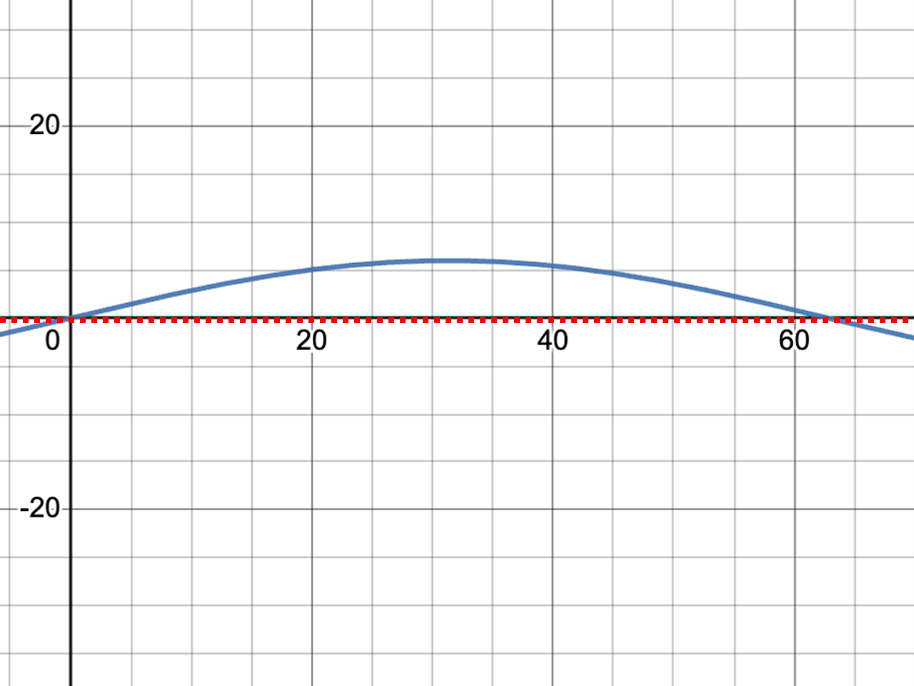 Graph of the function f(x)=6sin(0.05x-0.125pi)