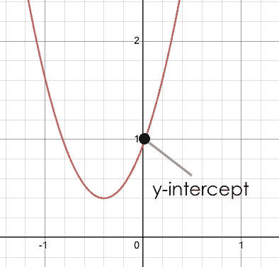 a parabola whose right segment passes through the y-axis