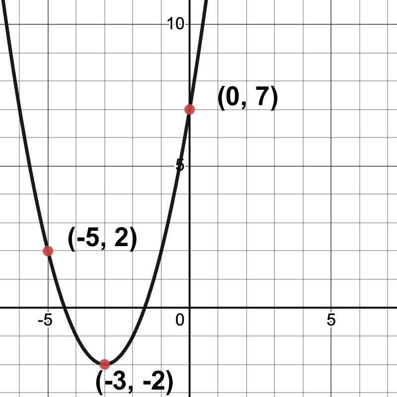 parabola passing through the points (-5,2), (-3,-2) and (0,7)