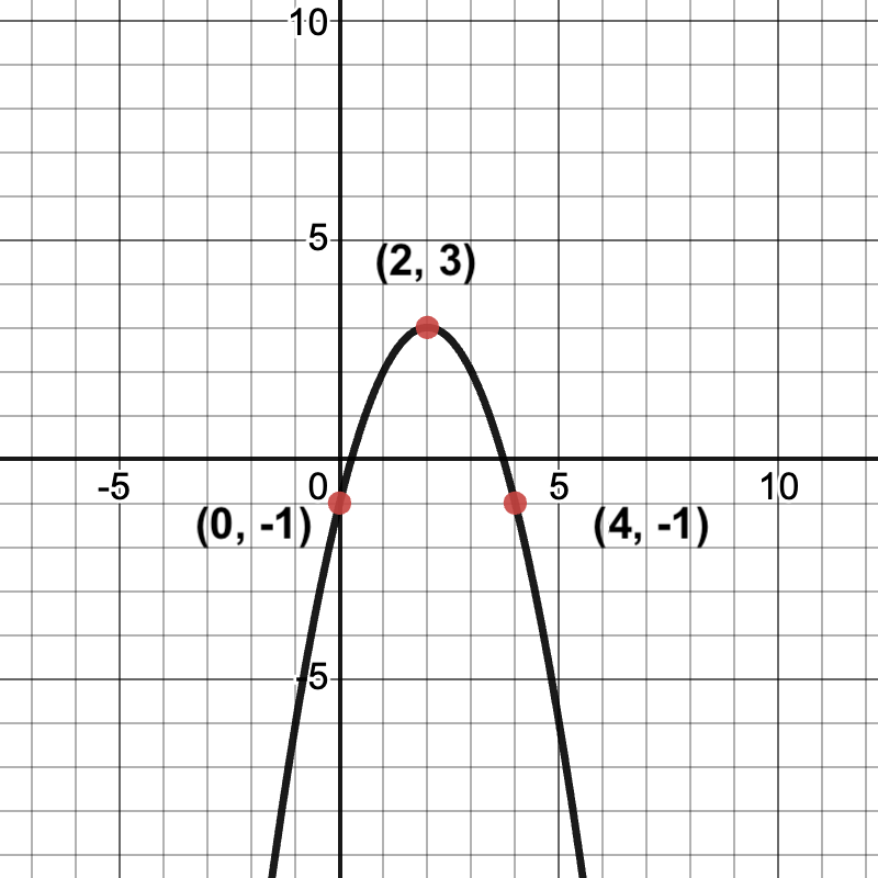 a parabola that opens down, passing through the points (0,-1) (2,3) and (5,-1).